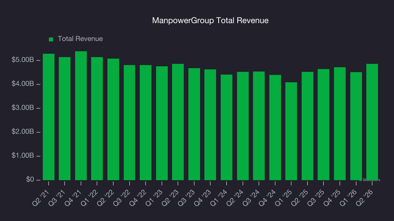 ManpowerGroup Total Revenue