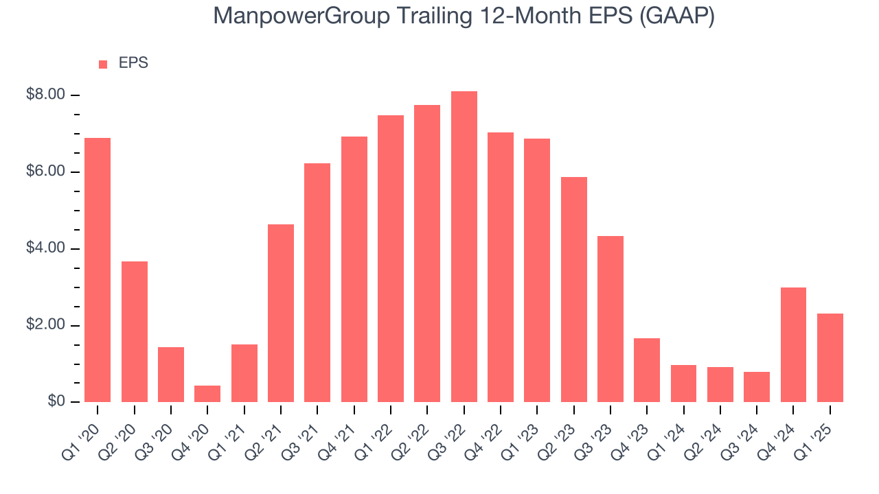 ManpowerGroup Trailing 12-Month EPS (GAAP)