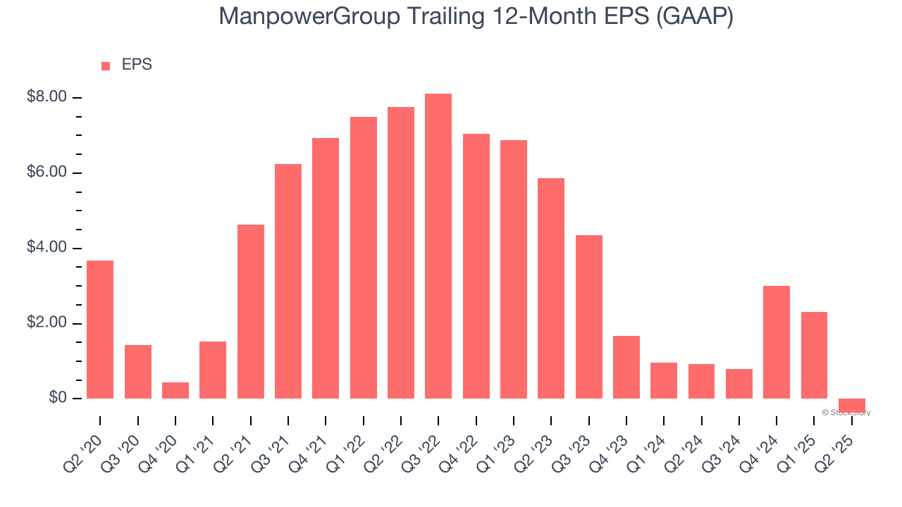 ManpowerGroup Trailing 12-Month EPS (GAAP)