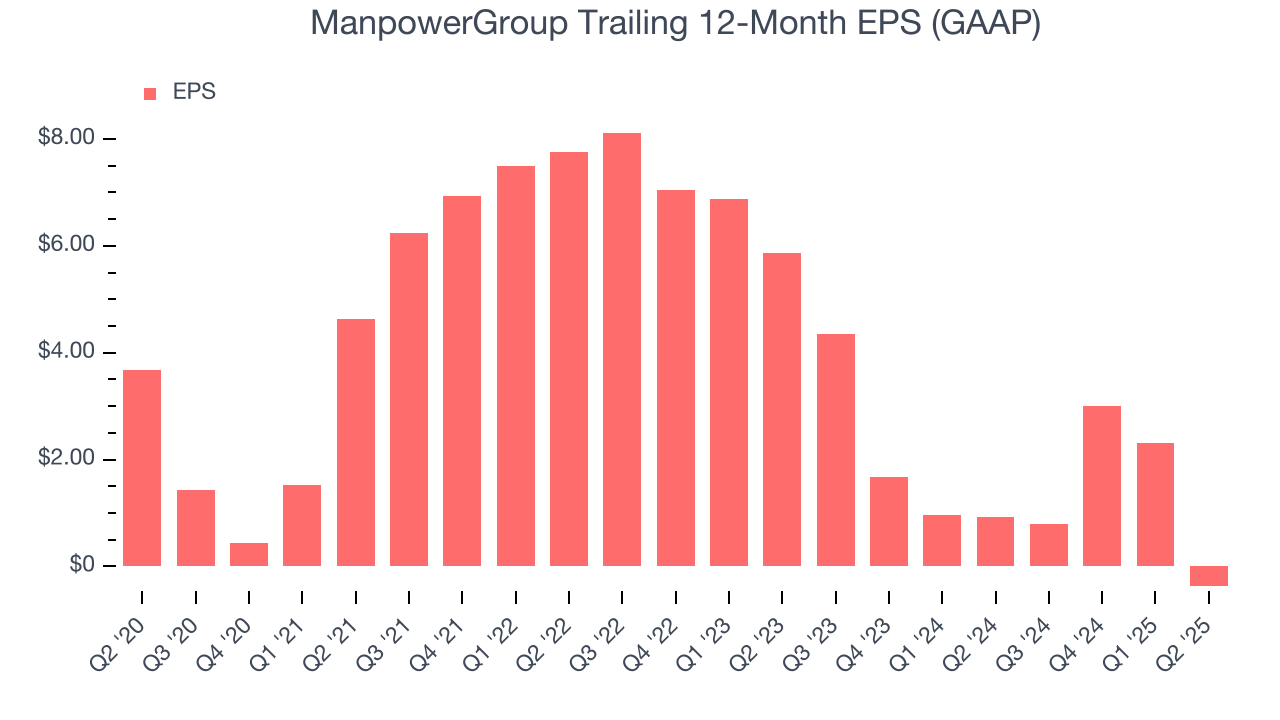 ManpowerGroup Trailing 12-Month EPS (GAAP)