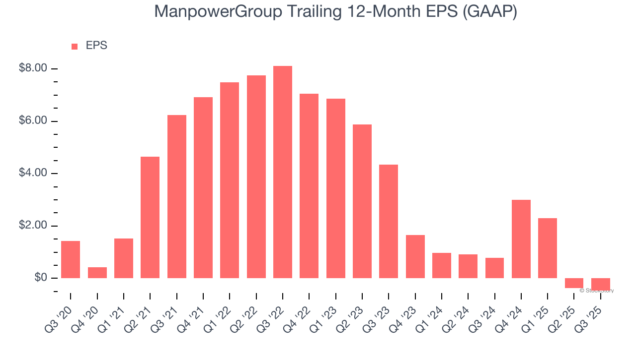 ManpowerGroup Trailing 12-Month EPS (GAAP)