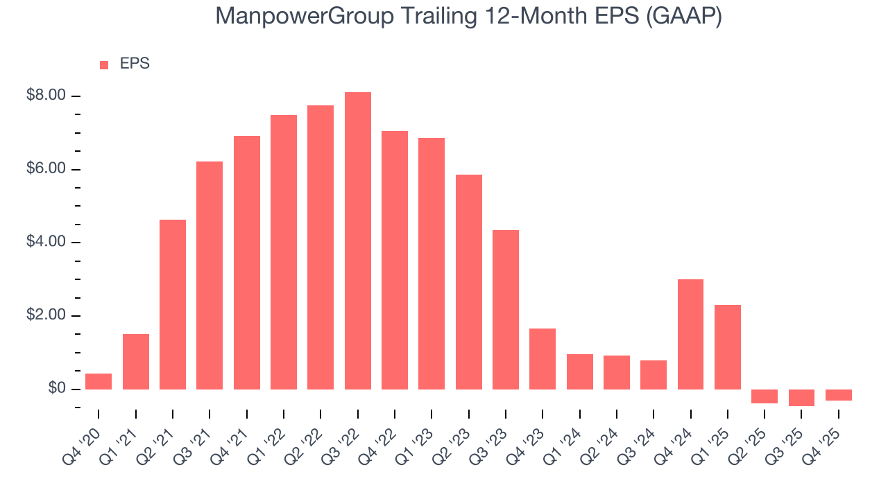 ManpowerGroup Trailing 12-Month EPS (GAAP)