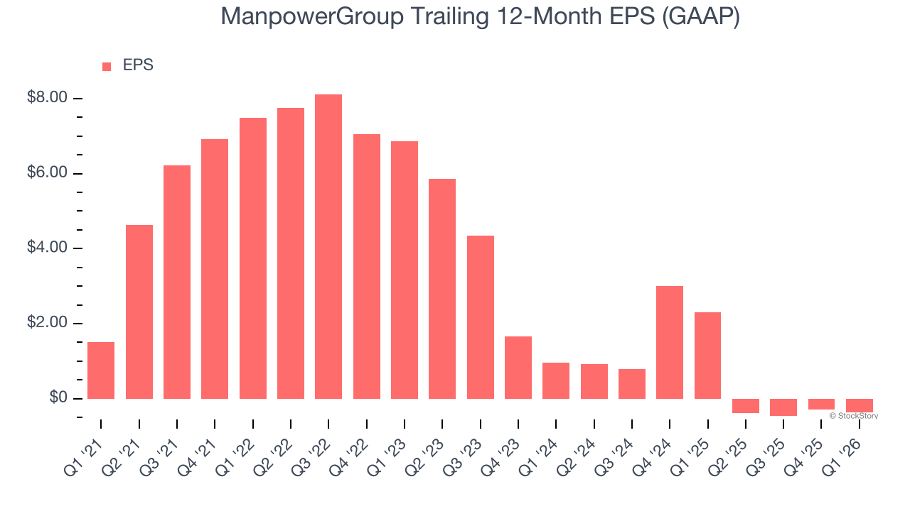 ManpowerGroup Trailing 12-Month EPS (GAAP)