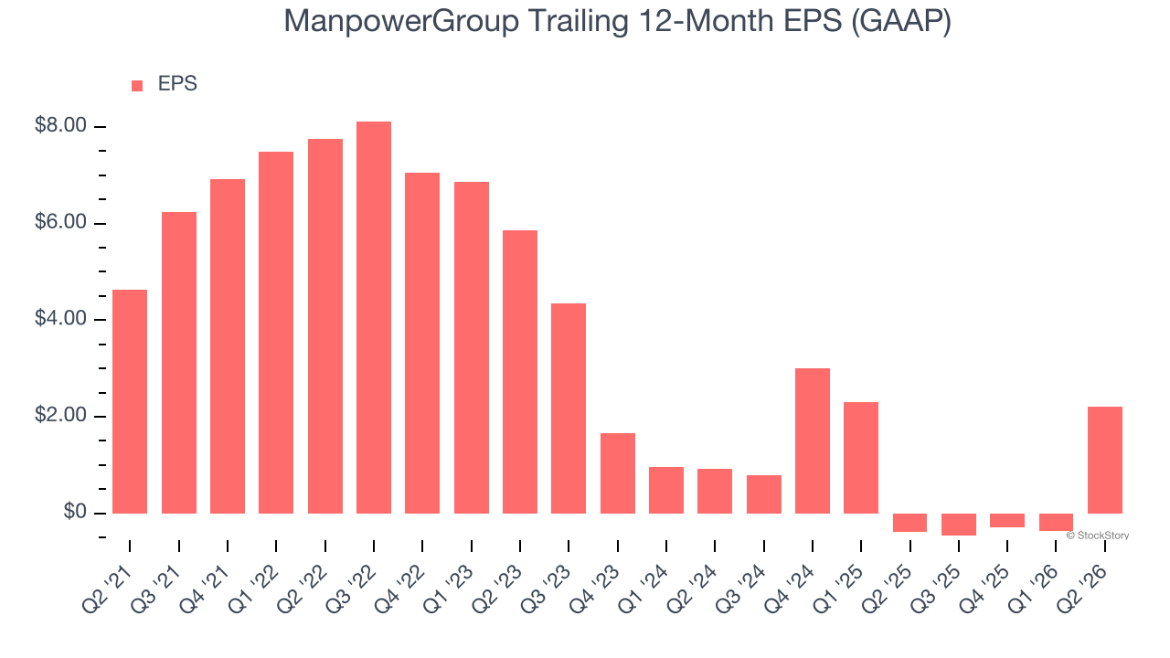 ManpowerGroup Trailing 12-Month EPS (GAAP)