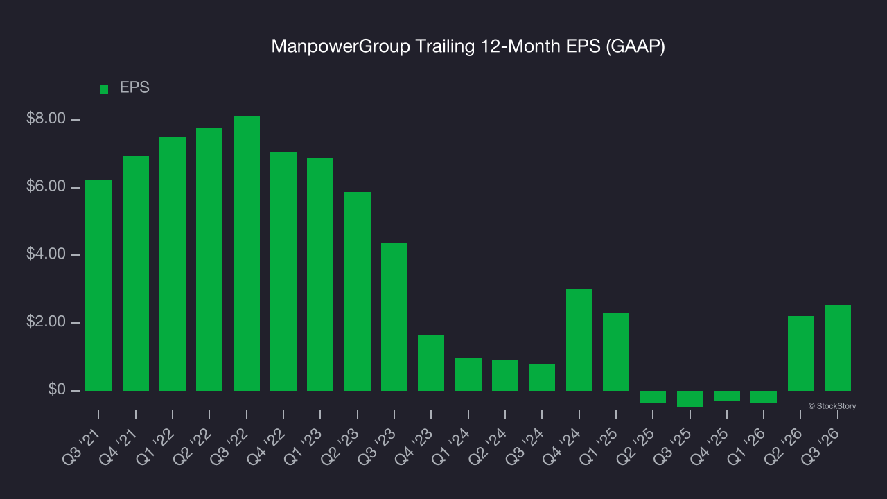ManpowerGroup Trailing 12-Month EPS (GAAP)