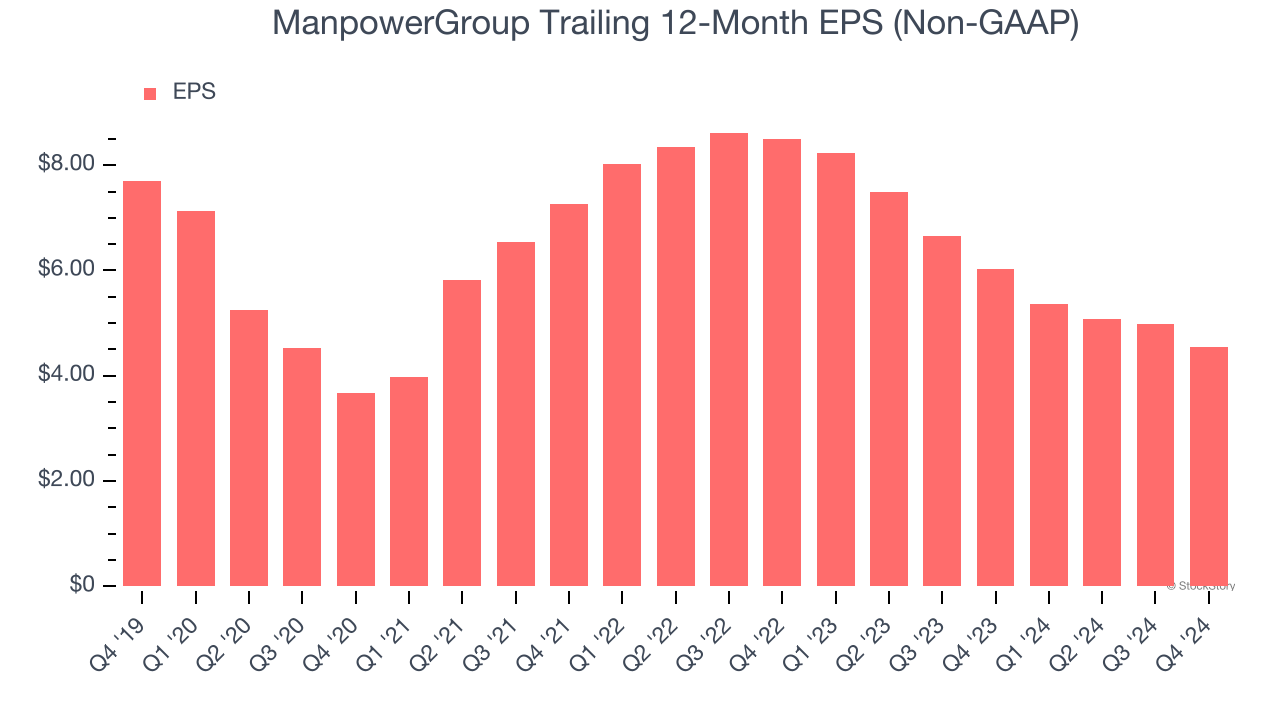 ManpowerGroup Trailing 12-Month EPS (Non-GAAP)