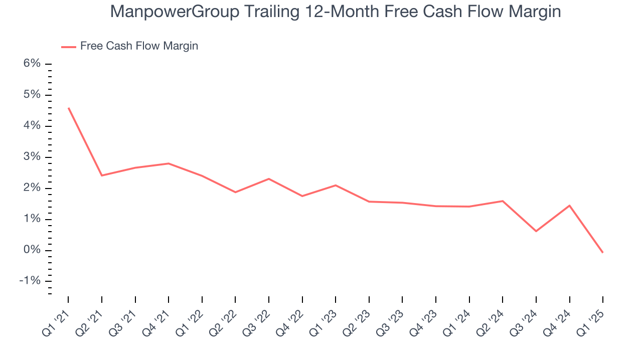 ManpowerGroup Trailing 12-Month Free Cash Flow Margin