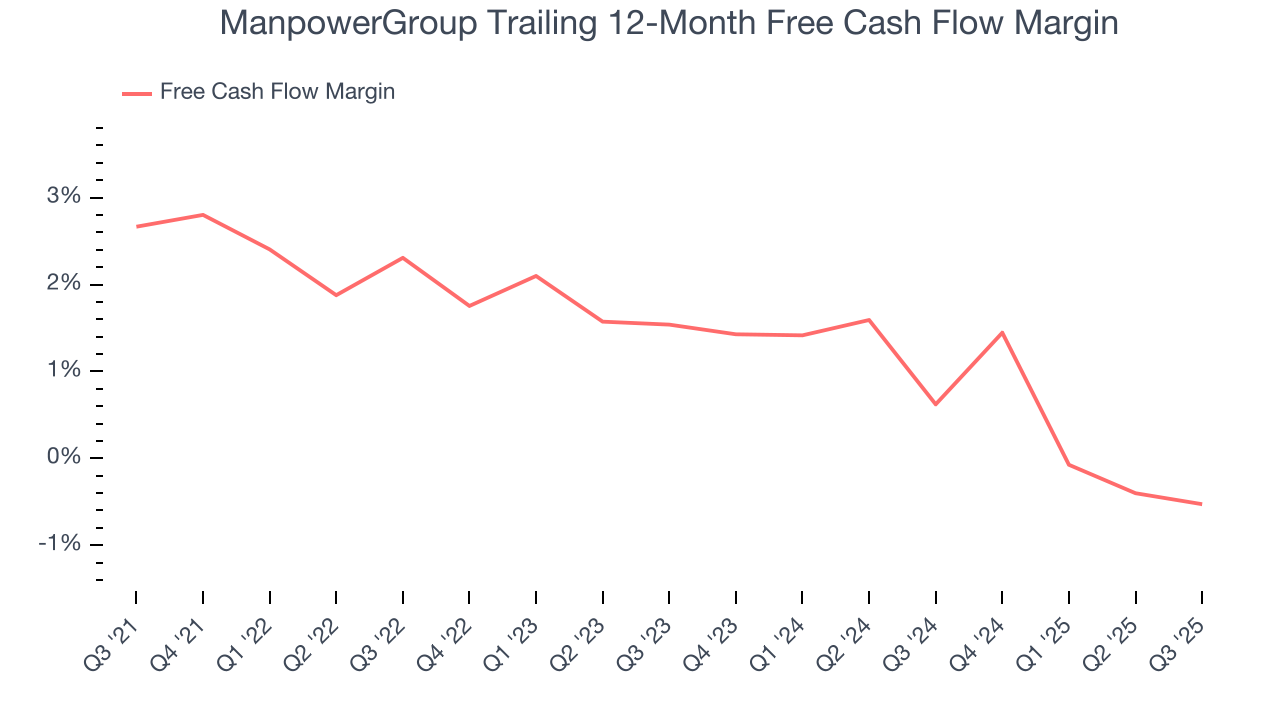 ManpowerGroup Trailing 12-Month Free Cash Flow Margin