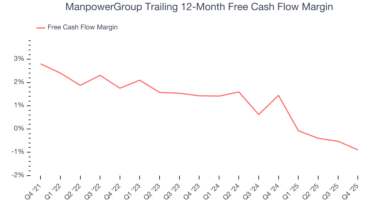 ManpowerGroup Trailing 12-Month Free Cash Flow Margin