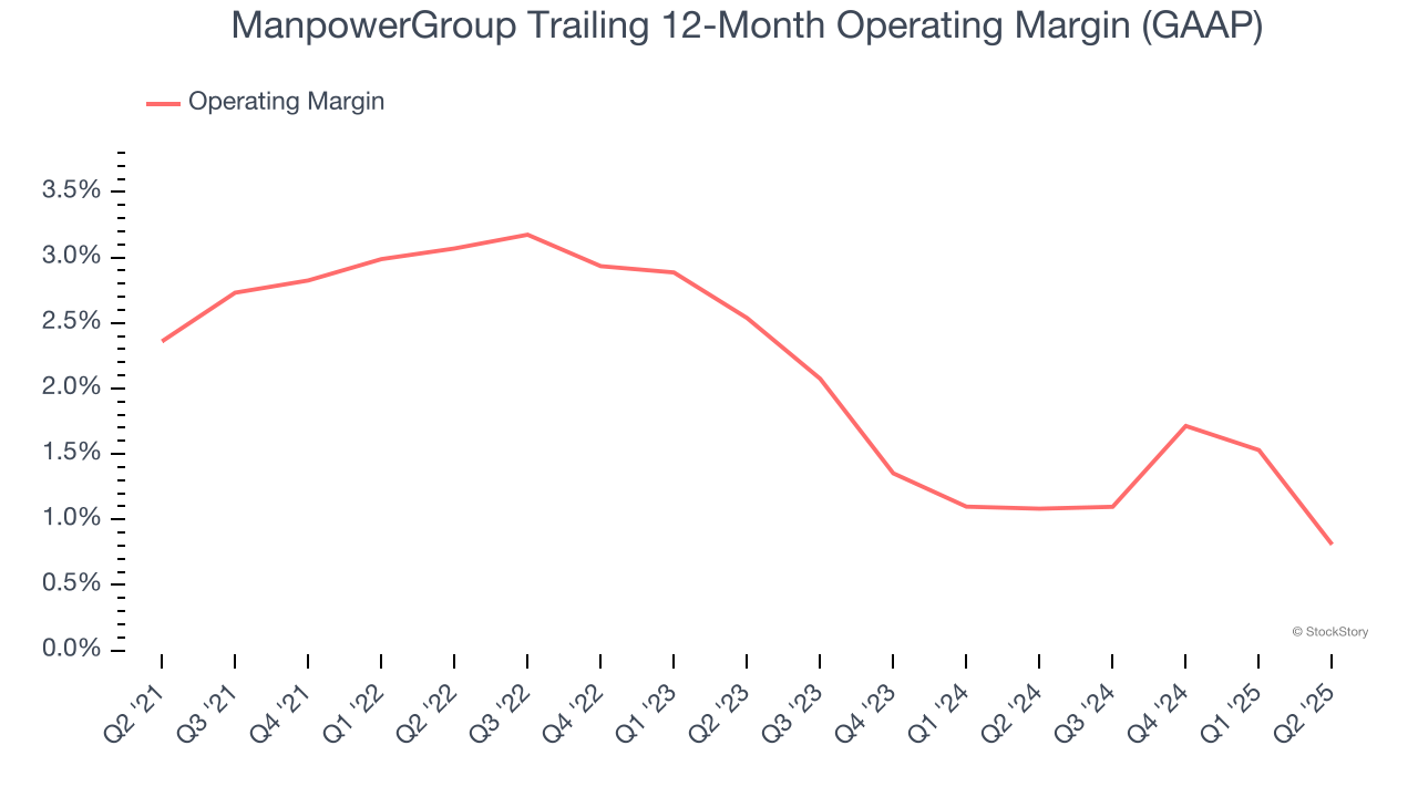 ManpowerGroup Trailing 12-Month Operating Margin (GAAP)