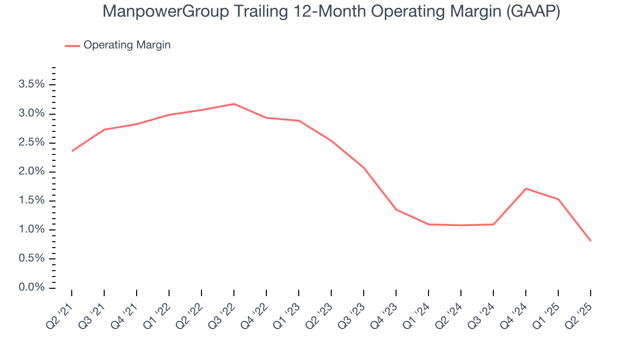 ManpowerGroup Trailing 12-Month Operating Margin (GAAP)