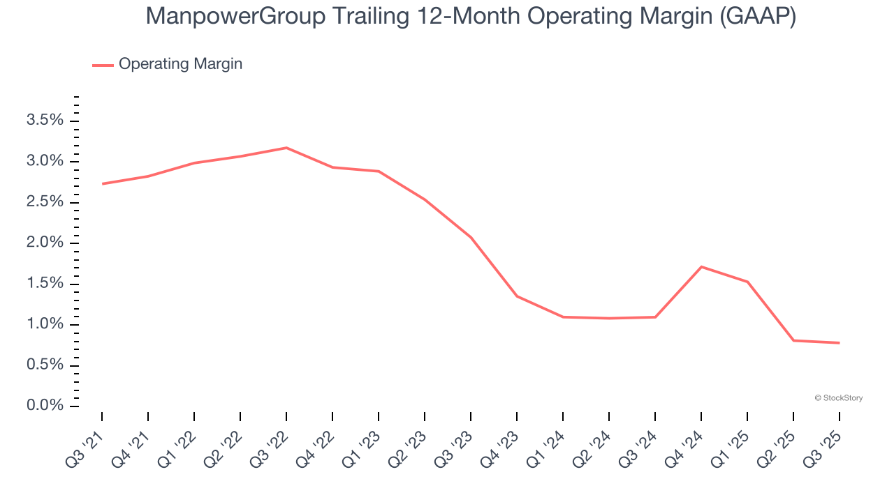 ManpowerGroup Trailing 12-Month Operating Margin (GAAP)