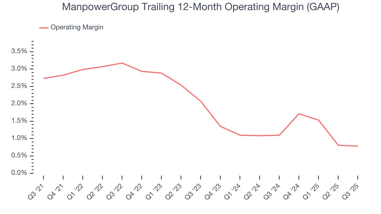 ManpowerGroup Trailing 12-Month Operating Margin (GAAP)