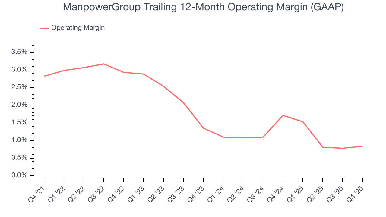 ManpowerGroup Trailing 12-Month Operating Margin (GAAP)