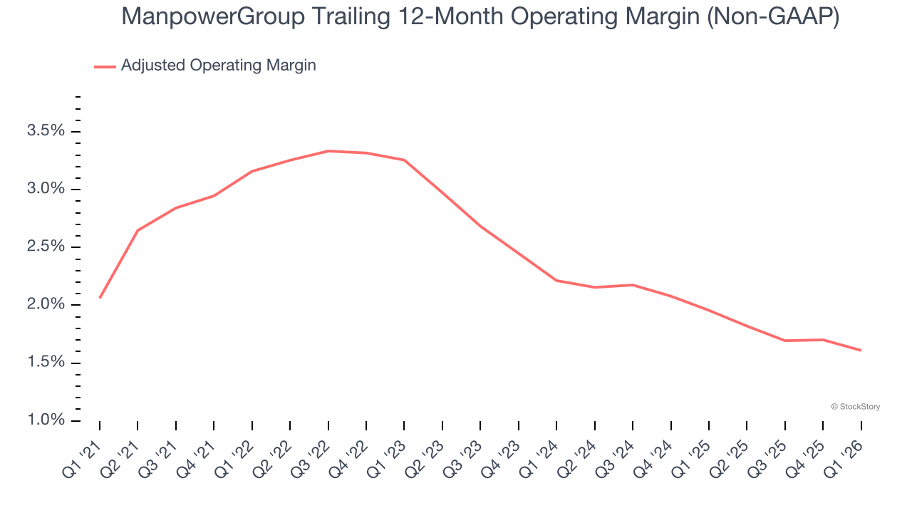 ManpowerGroup Trailing 12-Month Operating Margin (Non-GAAP)