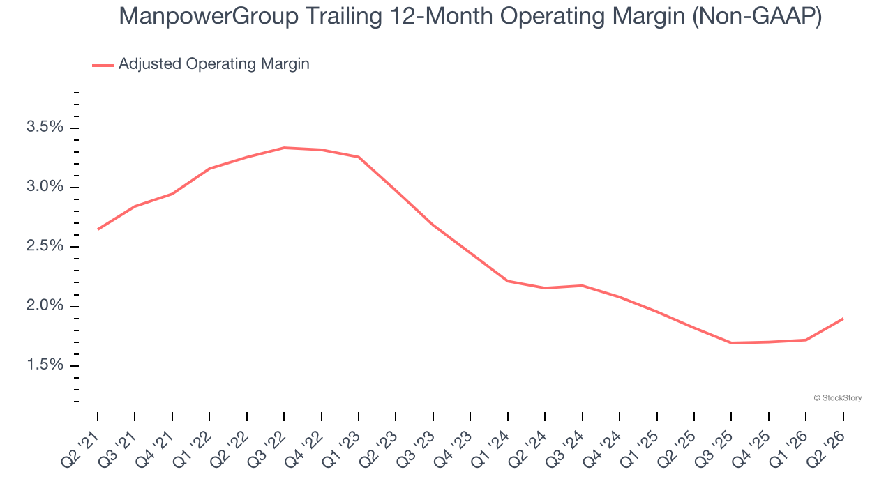 ManpowerGroup Trailing 12-Month Operating Margin (Non-GAAP)