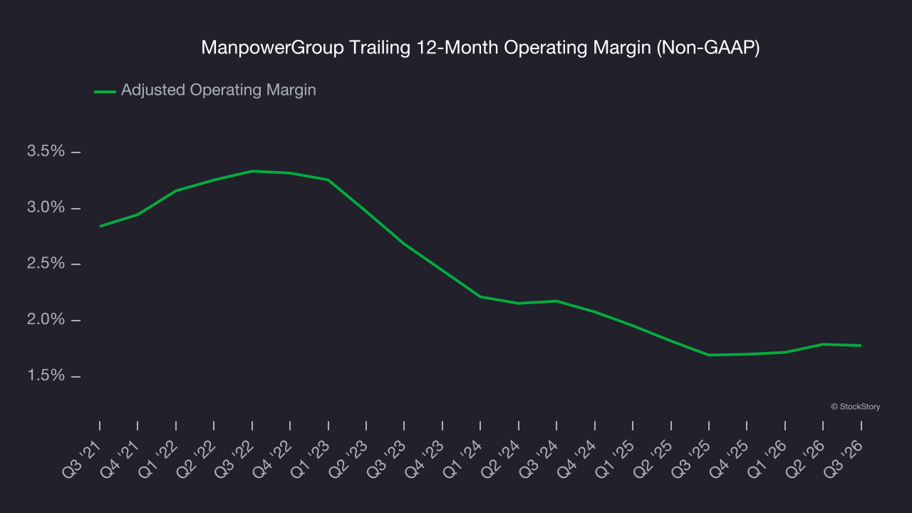 ManpowerGroup Trailing 12-Month Operating Margin (Non-GAAP)