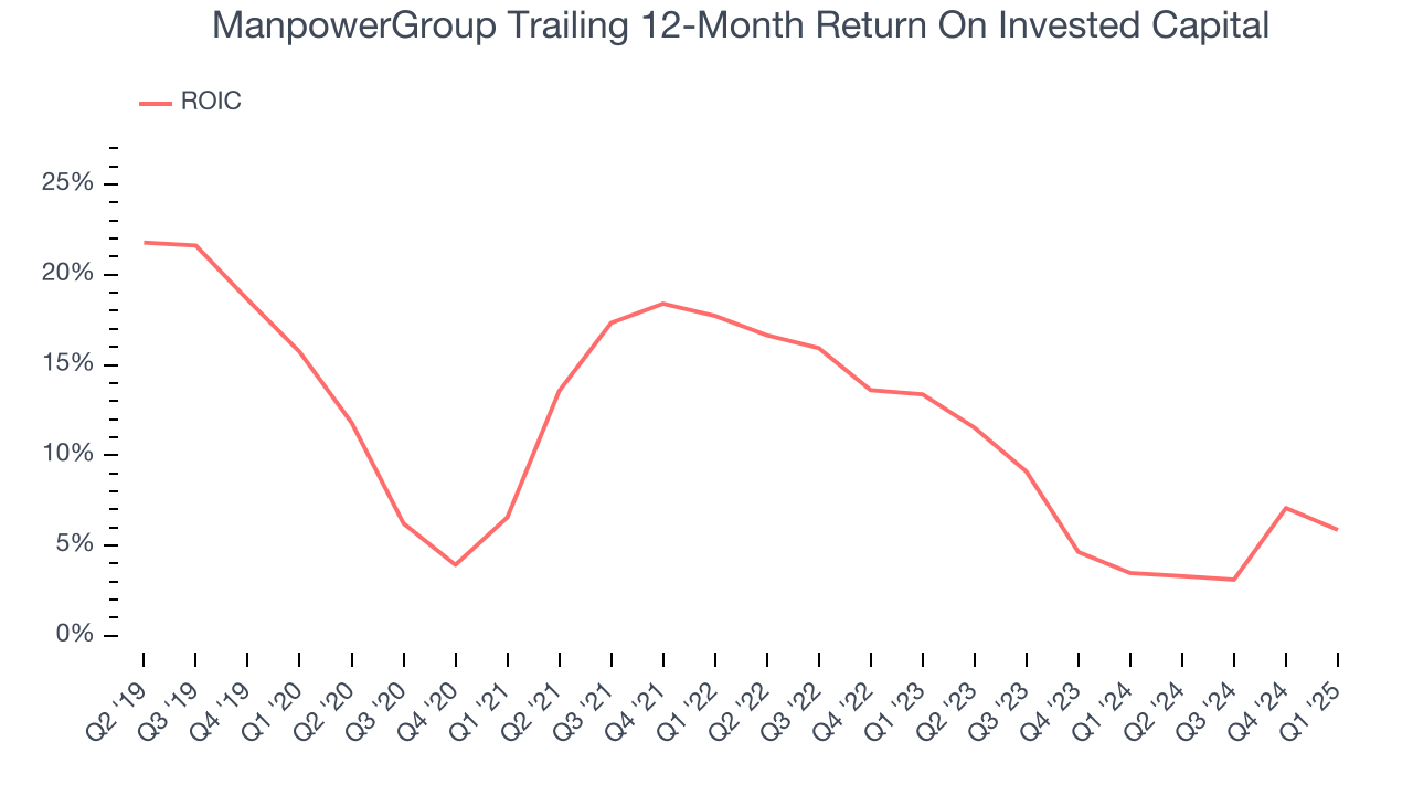 ManpowerGroup Trailing 12-Month Return On Invested Capital