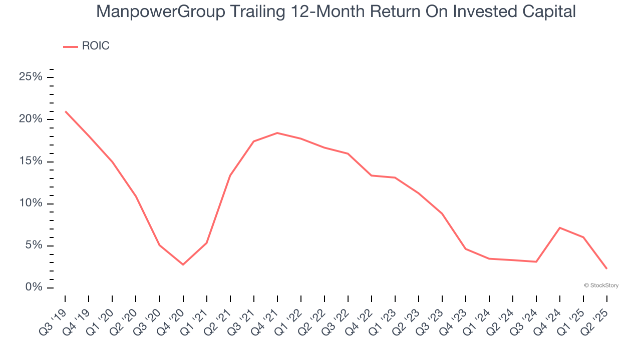 ManpowerGroup Trailing 12-Month Return On Invested Capital