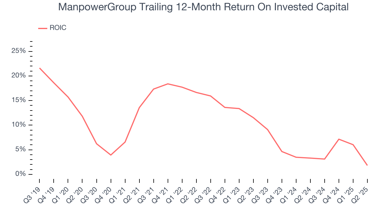 ManpowerGroup Trailing 12-Month Return On Invested Capital