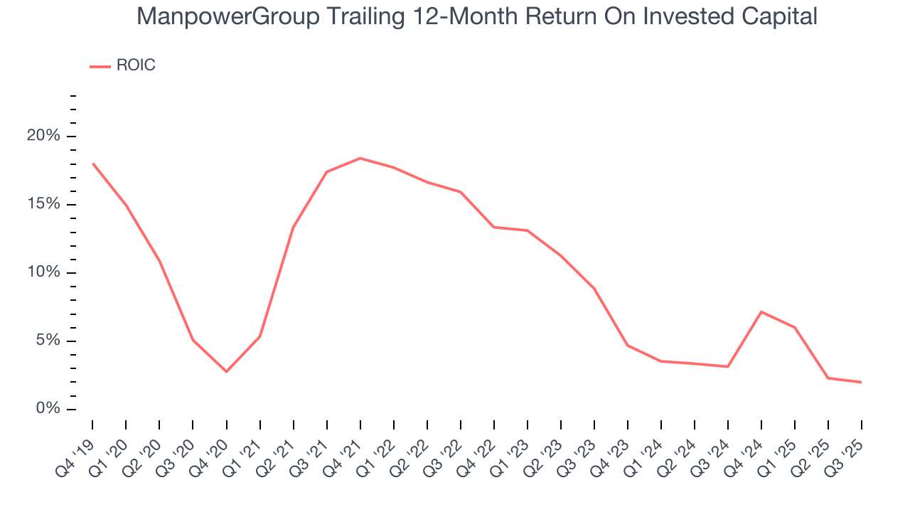 ManpowerGroup Trailing 12-Month Return On Invested Capital