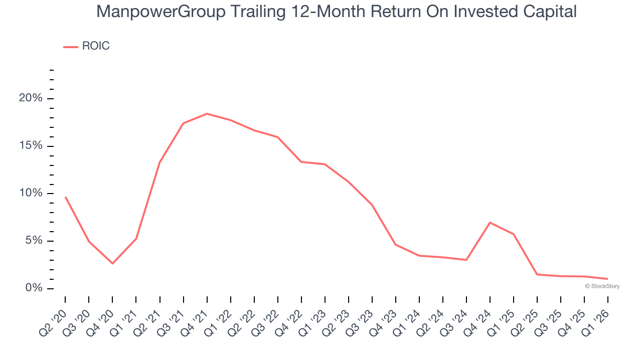 ManpowerGroup Trailing 12-Month Return On Invested Capital