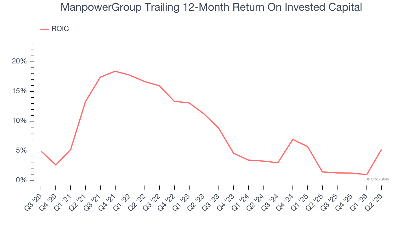 ManpowerGroup Trailing 12-Month Return On Invested Capital