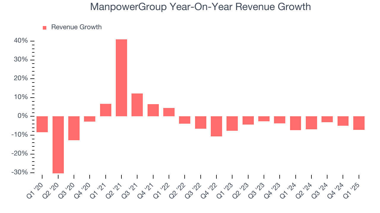 ManpowerGroup Year-On-Year Revenue Growth