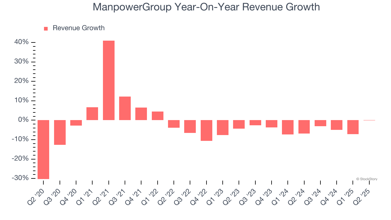 ManpowerGroup Year-On-Year Revenue Growth