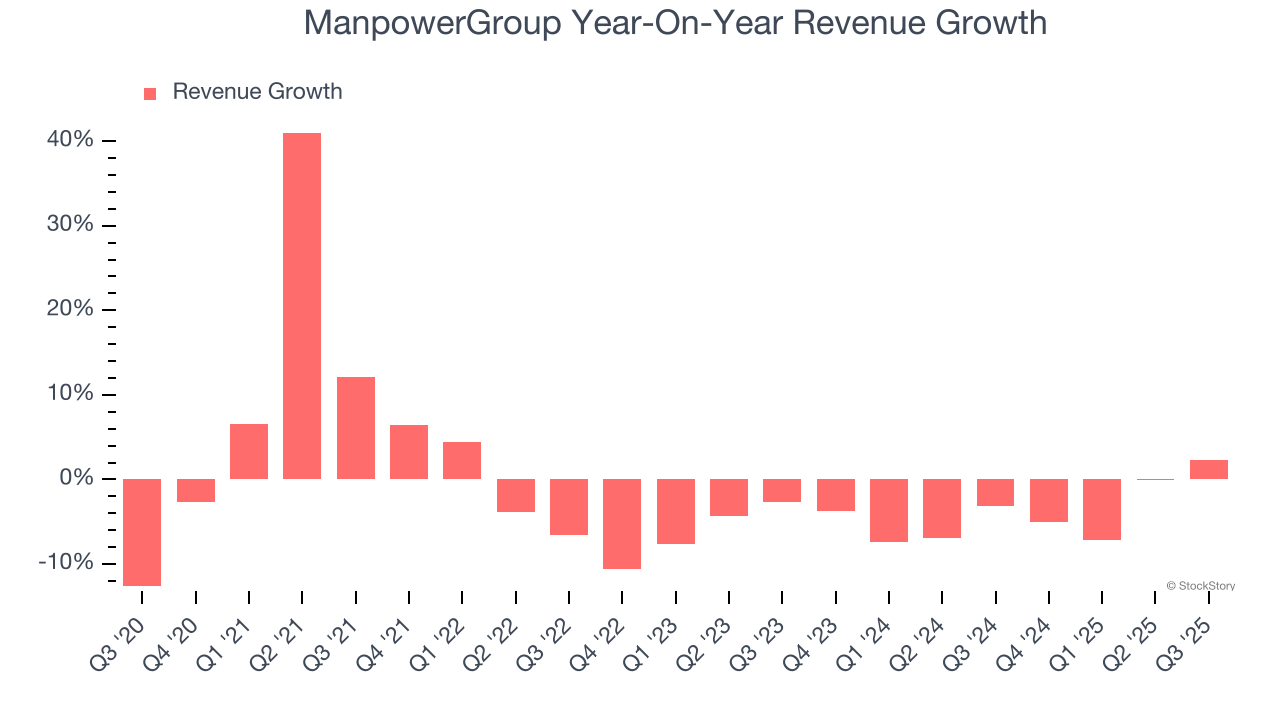 ManpowerGroup Year-On-Year Revenue Growth