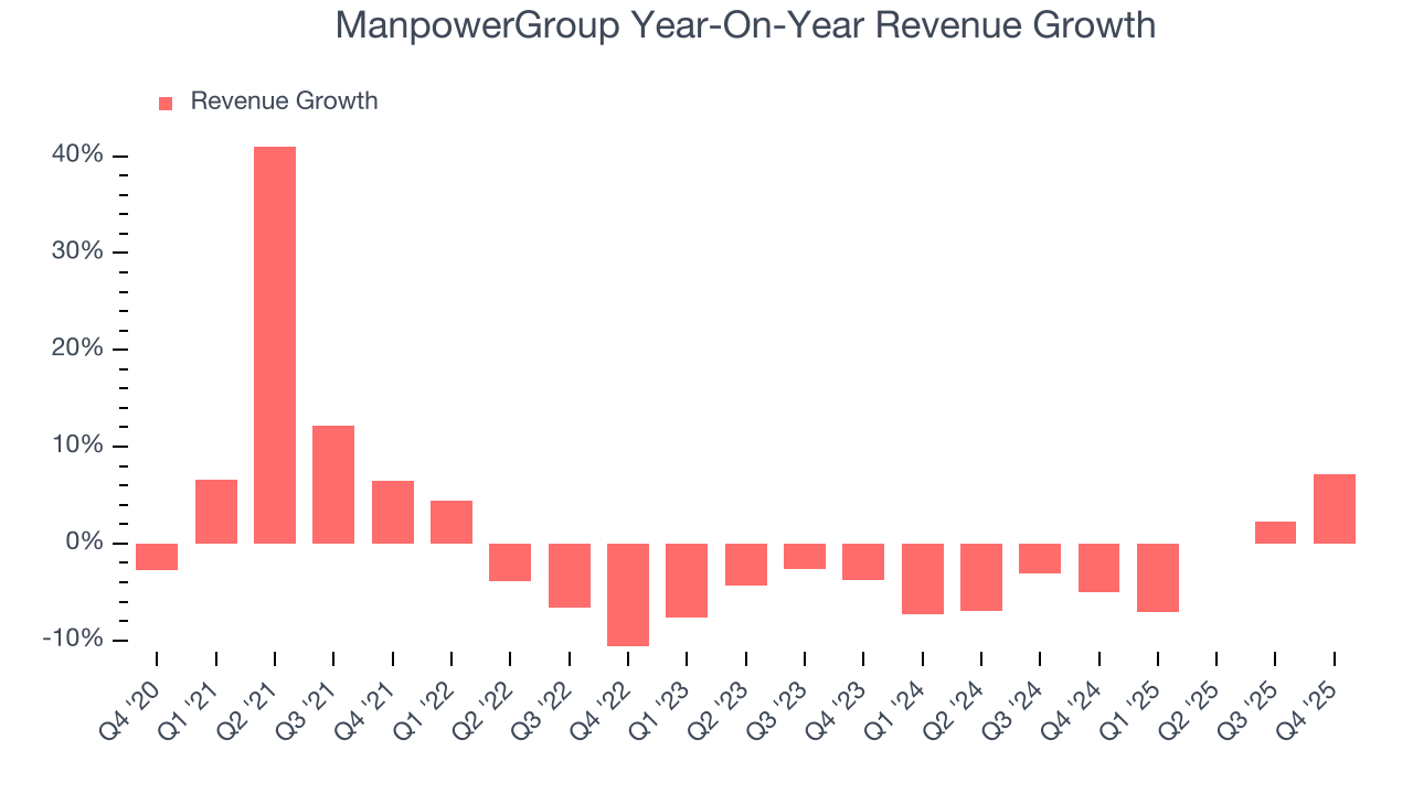 ManpowerGroup Year-On-Year Revenue Growth