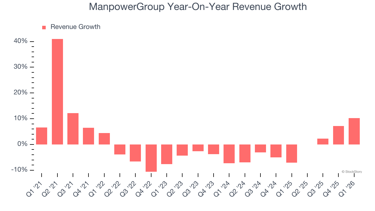 ManpowerGroup Year-On-Year Revenue Growth