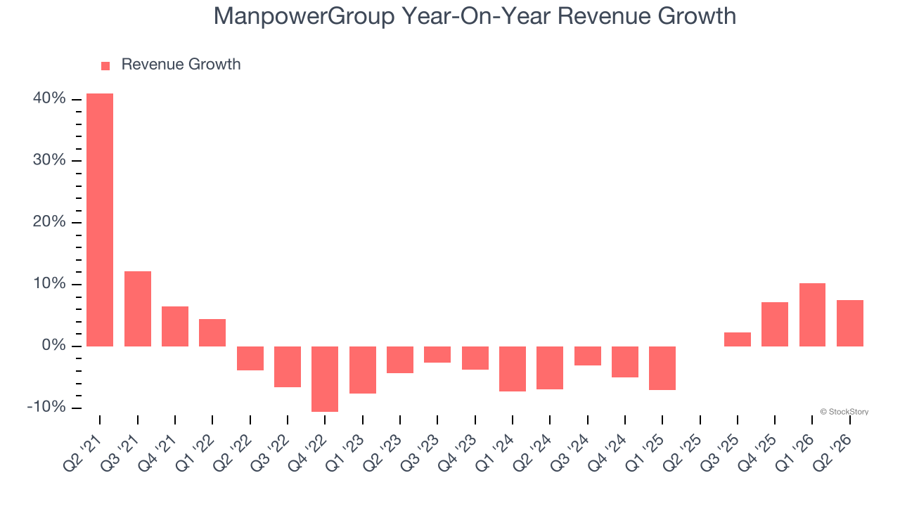 ManpowerGroup Year-On-Year Revenue Growth