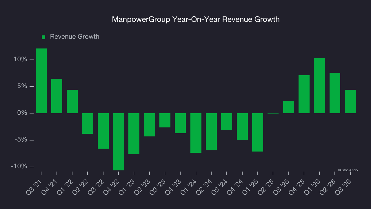 ManpowerGroup Year-On-Year Revenue Growth