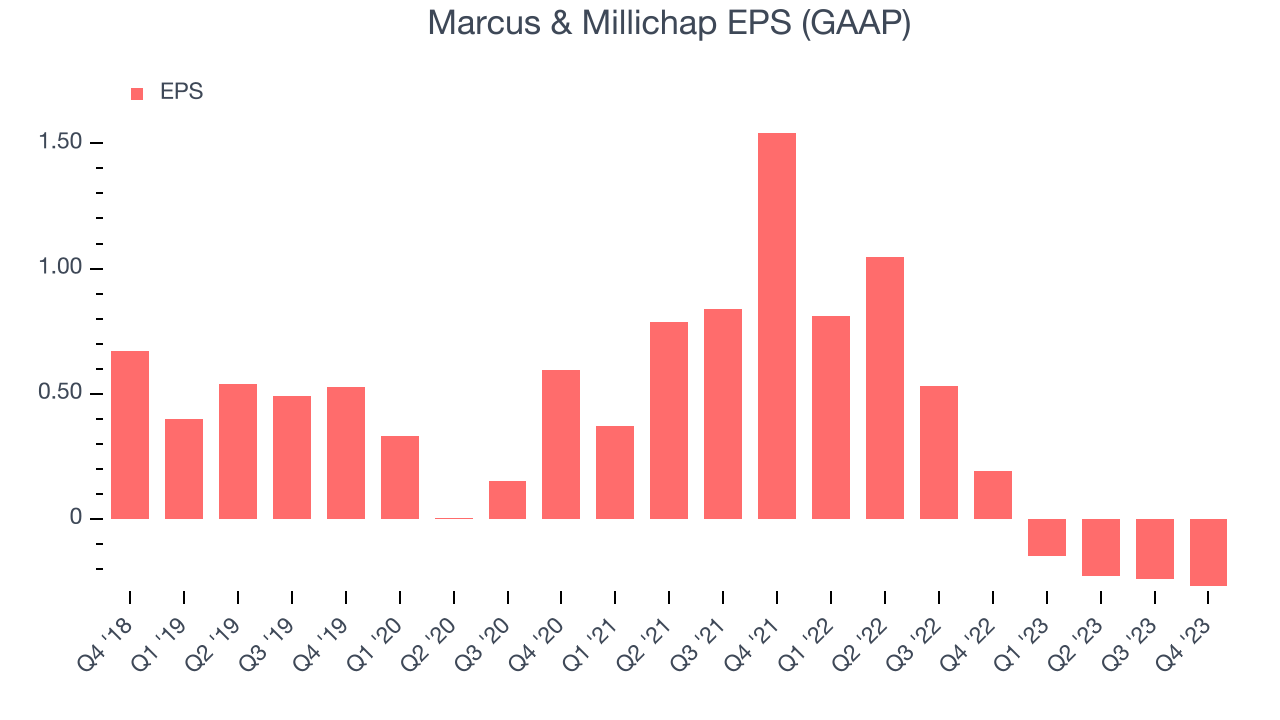 Marcus & Millichap EPS (GAAP)