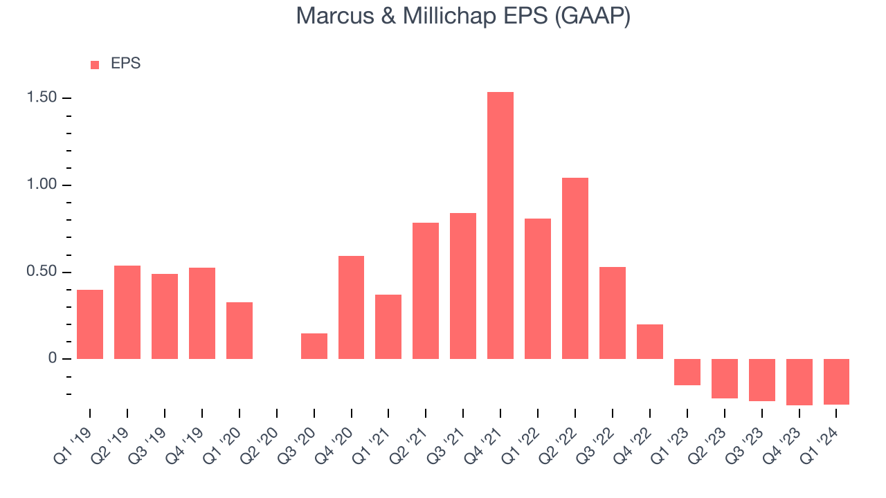 Marcus & Millichap EPS (GAAP)