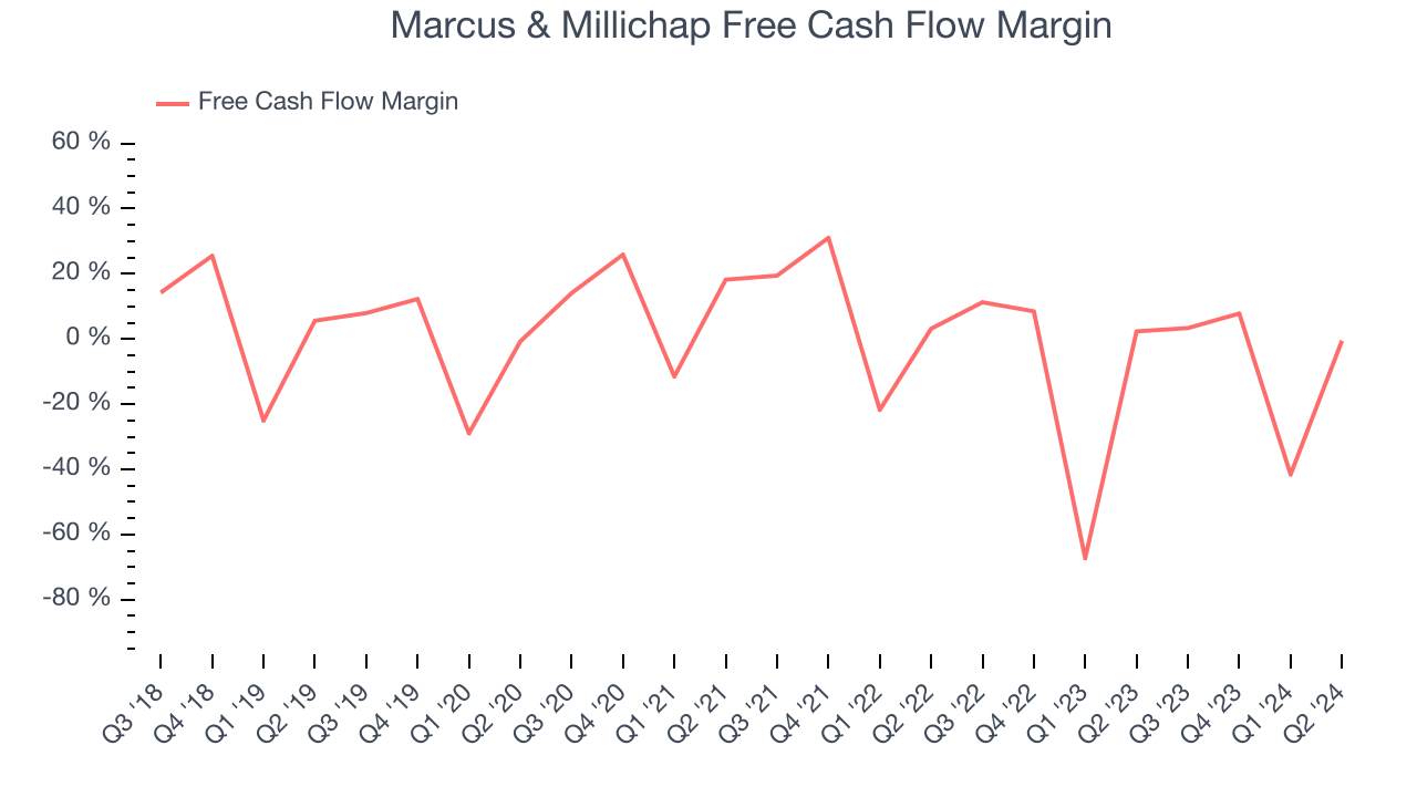 Marcus & Millichap Free Cash Flow Margin