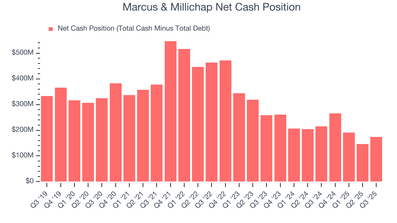 Marcus & Millichap Net Cash Position
