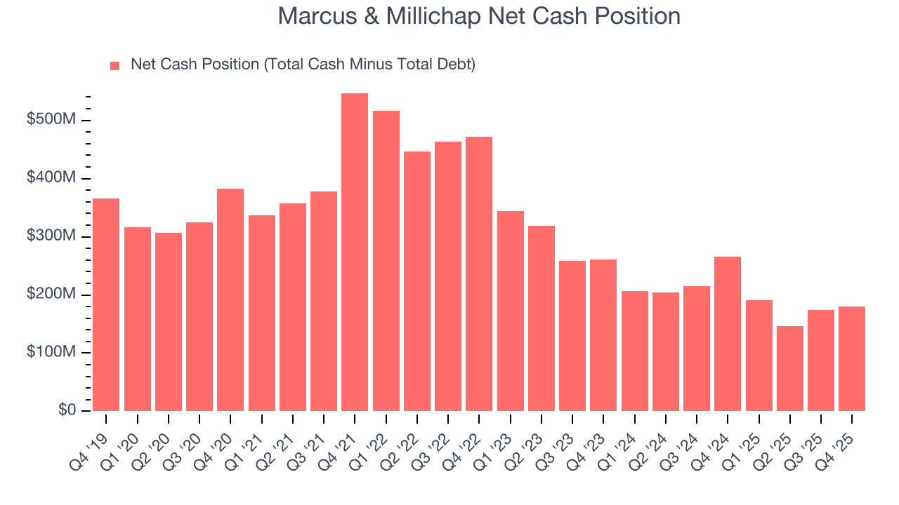 Marcus & Millichap Net Cash Position