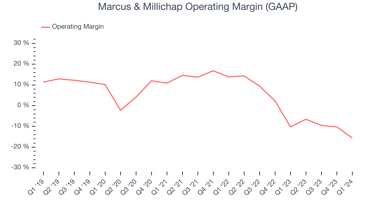 Marcus & Millichap Operating Margin (GAAP)