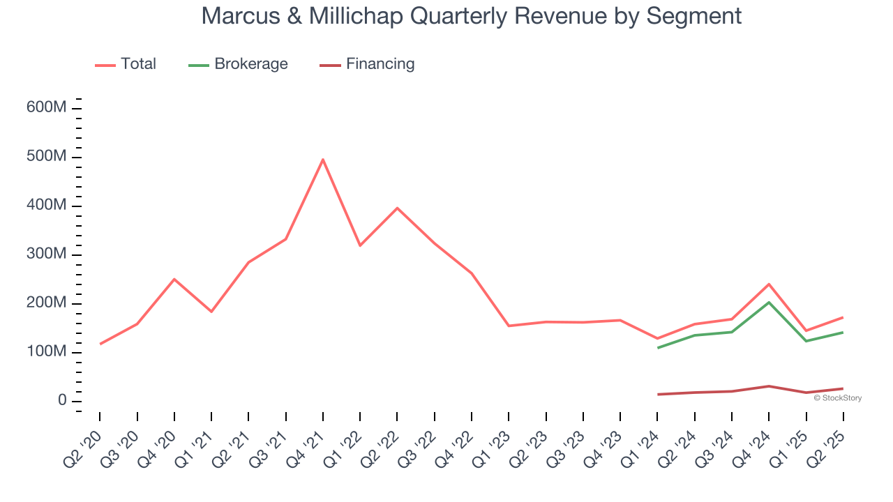 Marcus & Millichap Quarterly Revenue by Segment