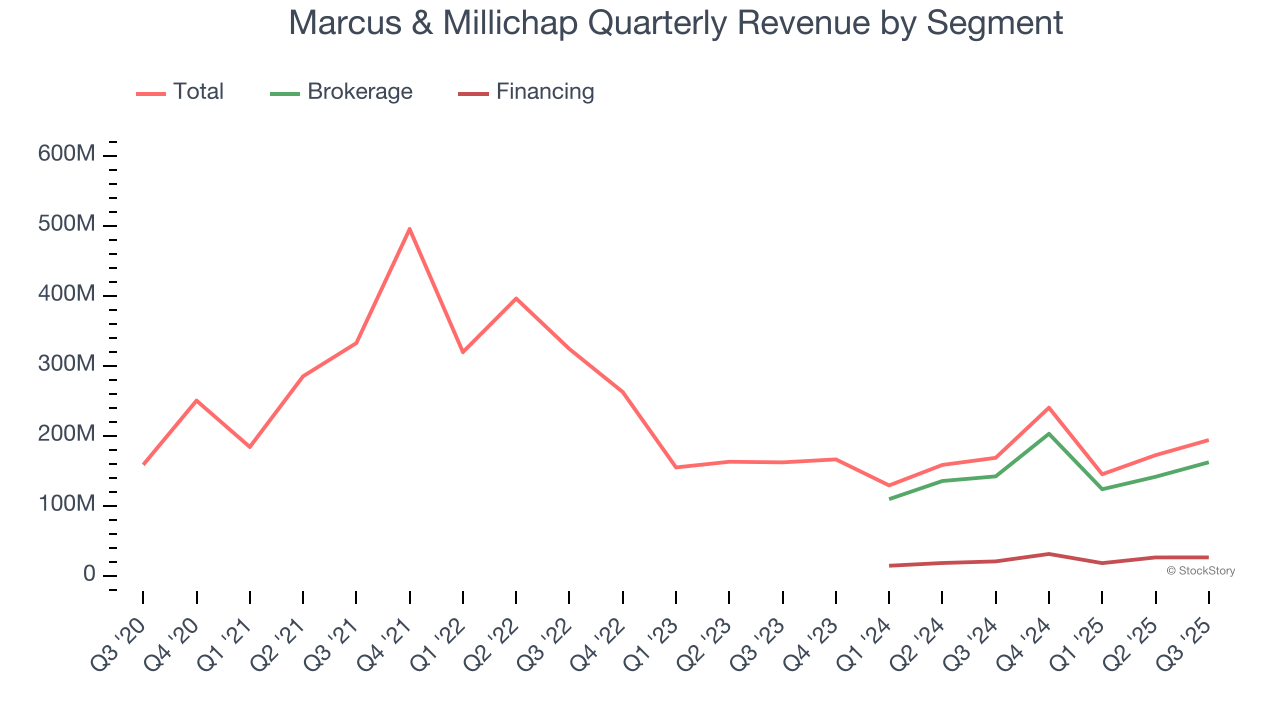 Marcus & Millichap Quarterly Revenue by Segment