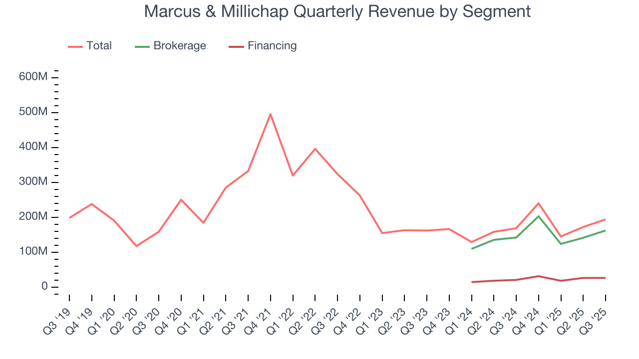 Marcus & Millichap Quarterly Revenue by Segment