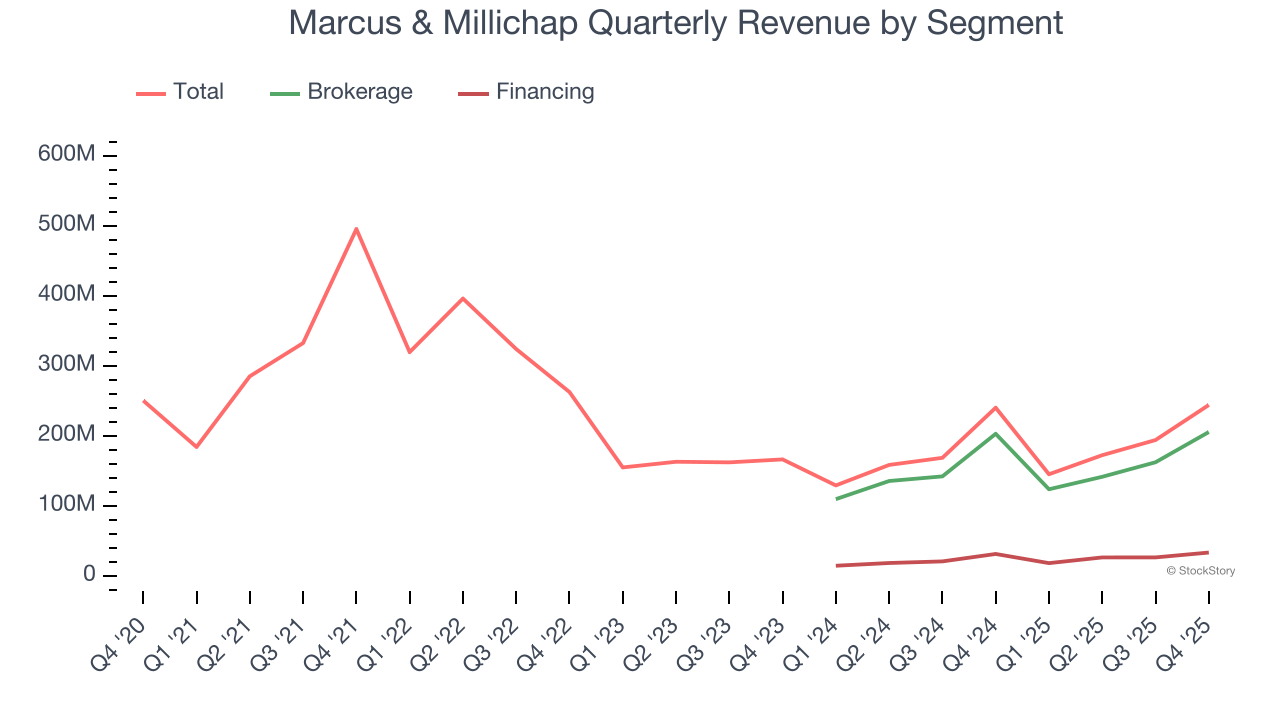 Marcus & Millichap Quarterly Revenue by Segment