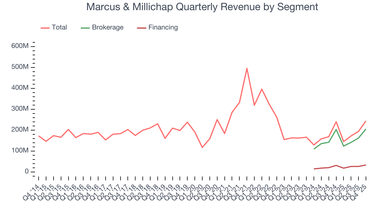 Marcus & Millichap Quarterly Revenue by Segment