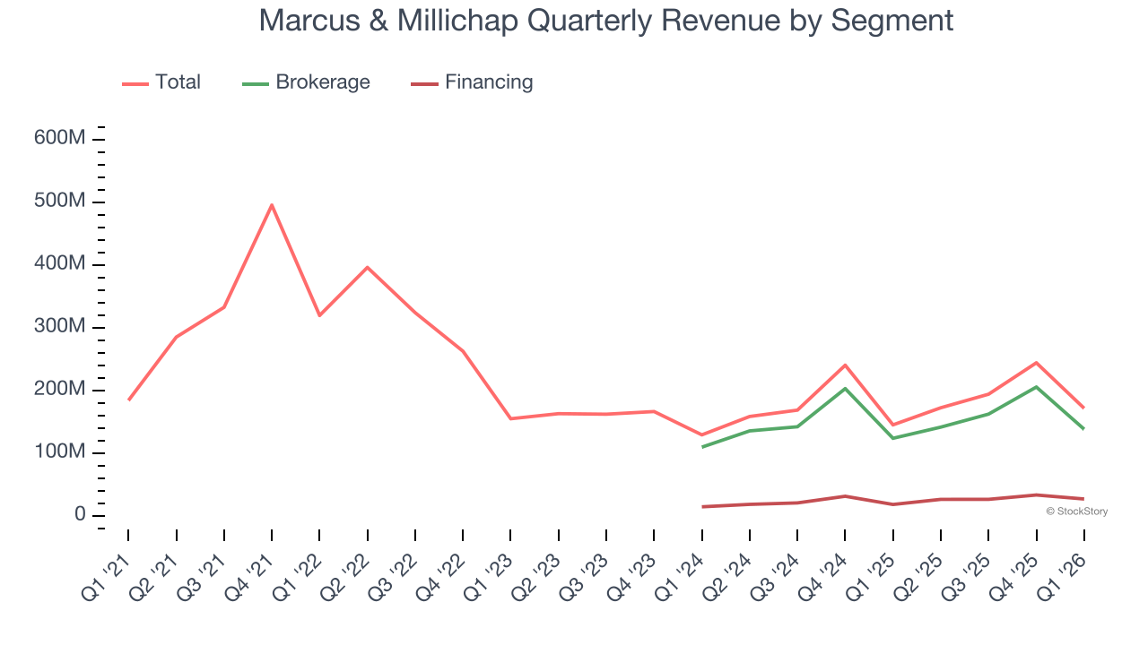 Marcus & Millichap Quarterly Revenue by Segment
