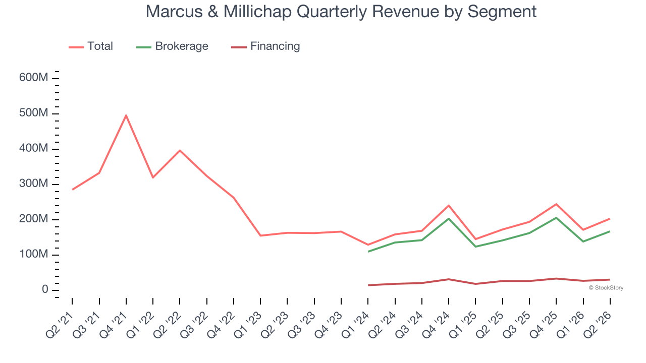 Marcus & Millichap Quarterly Revenue by Segment