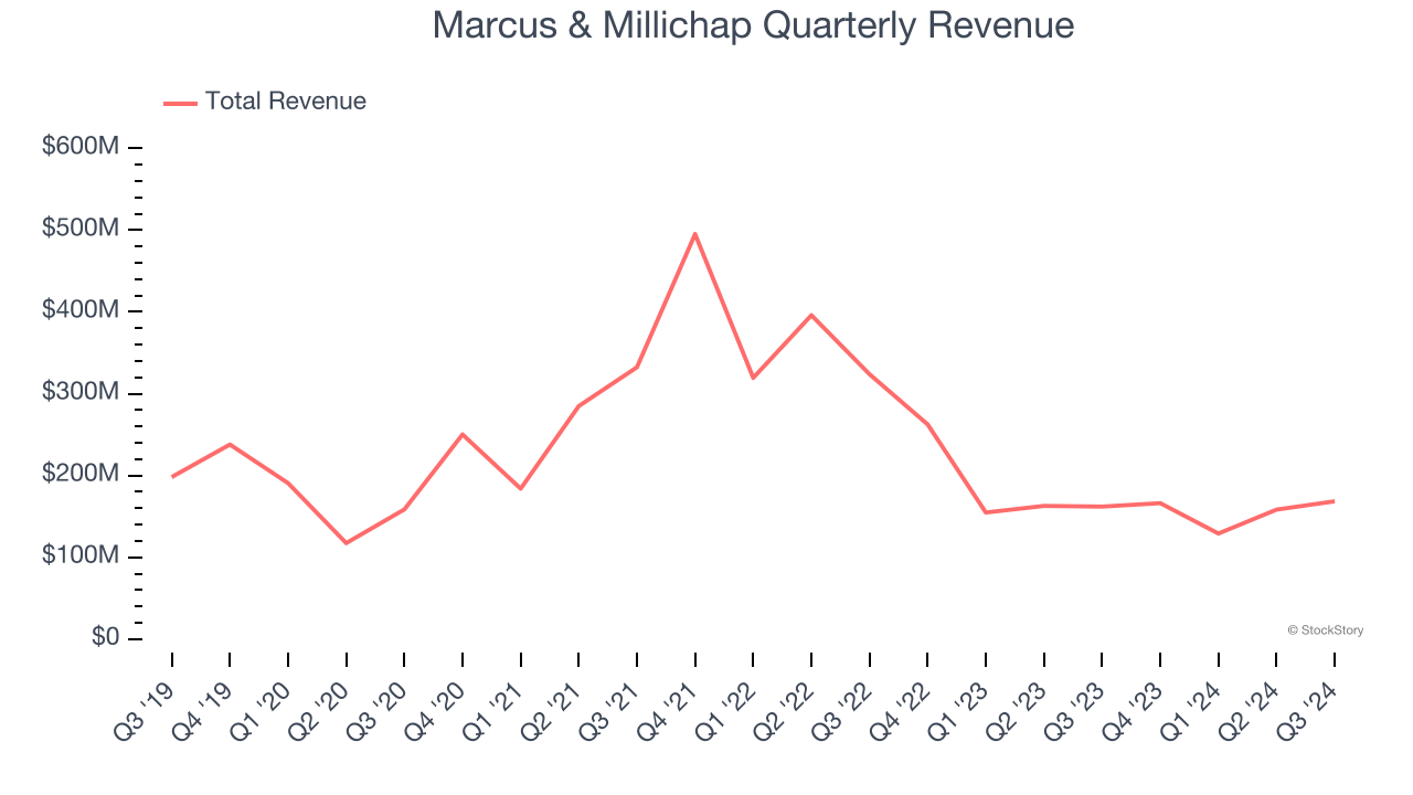 Marcus & Millichap Quarterly Revenue