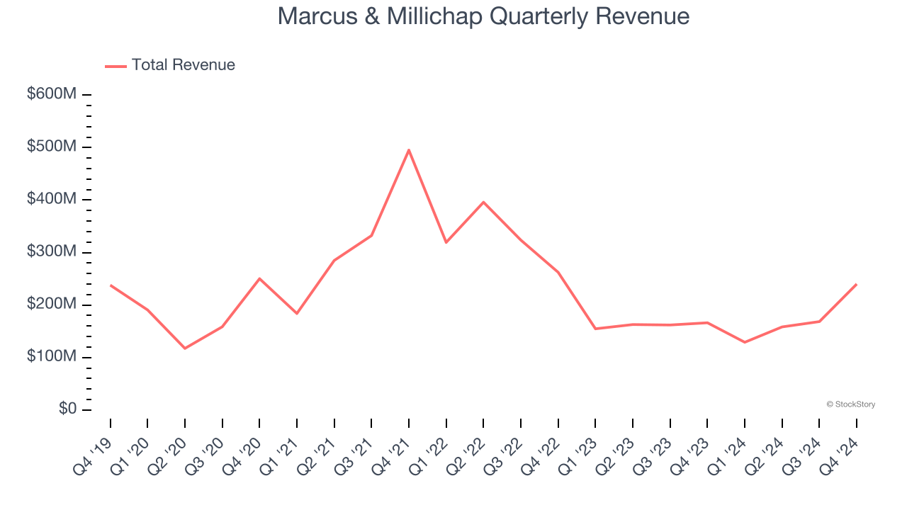 Marcus & Millichap Quarterly Revenue