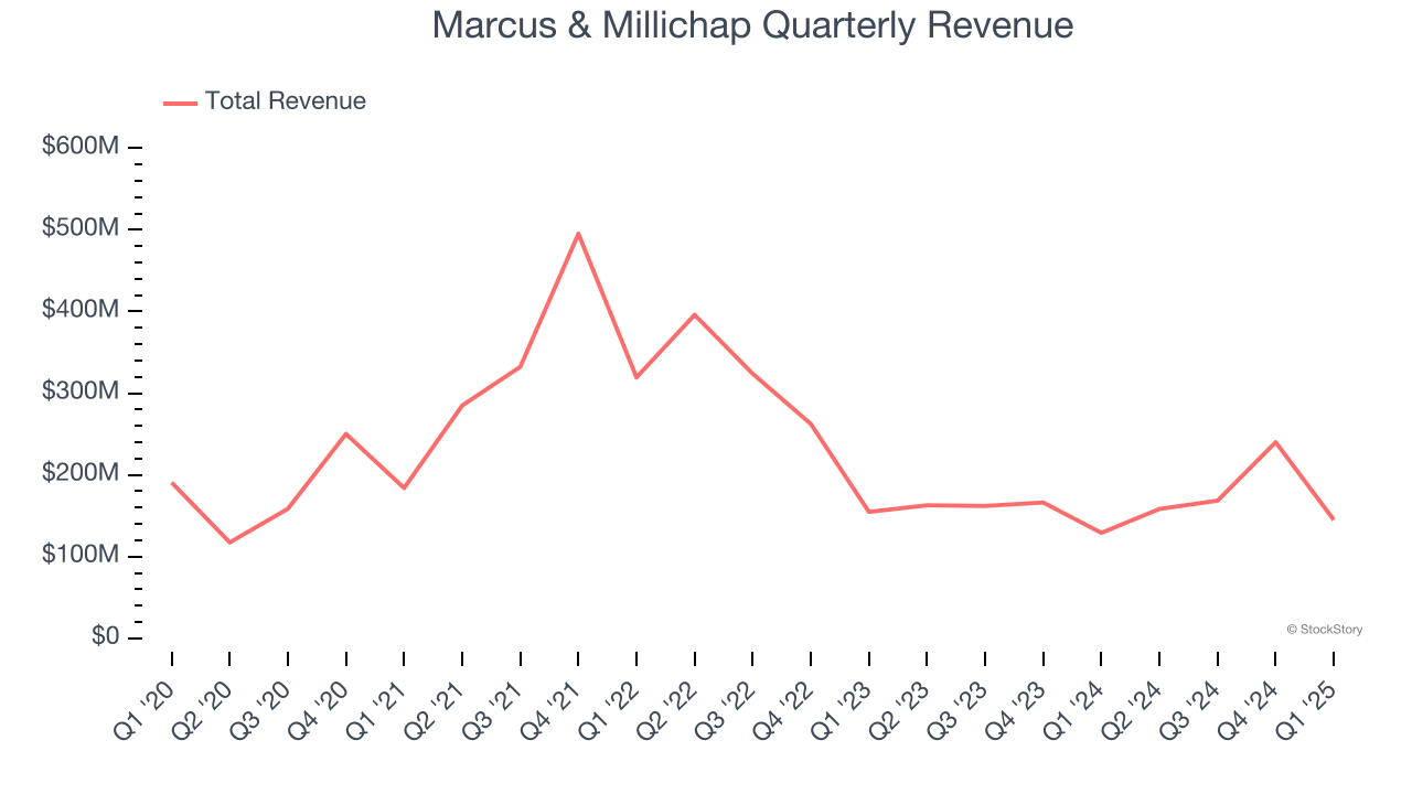 Marcus & Millichap Quarterly Revenue